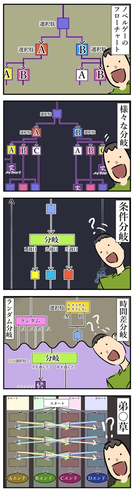 フローチャートの難易度が上がってくるやつ。